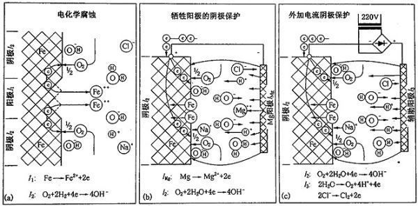 鎂合金犧牲陽極板除垢的化學(xué)原理是什么？